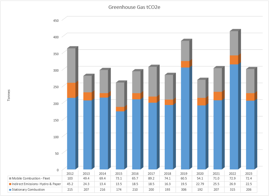 Climate Emissions Graph